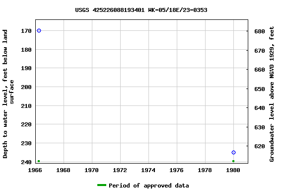 Graph of groundwater level data at USGS 425226088193401 WK-05/18E/23-0353