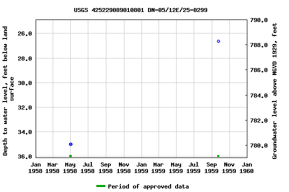 Graph of groundwater level data at USGS 425229089010801 DN-05/12E/25-0299