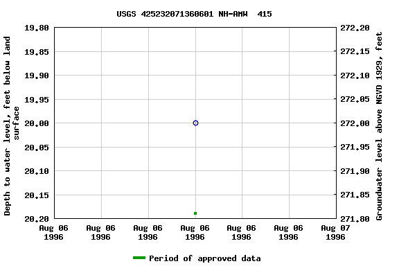 Graph of groundwater level data at USGS 425232071360601 NH-AMW  415