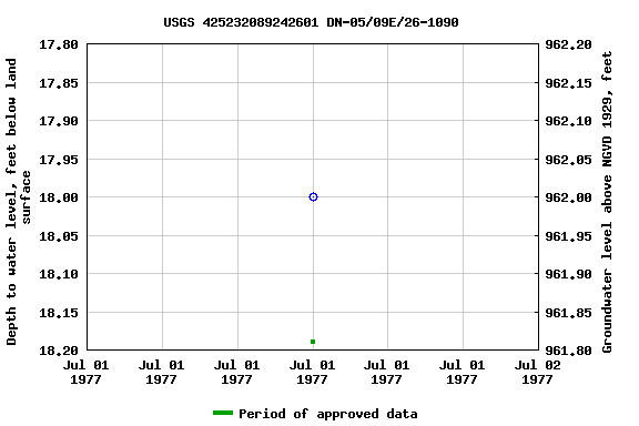Graph of groundwater level data at USGS 425232089242601 DN-05/09E/26-1090