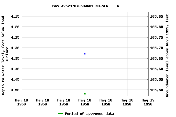 Graph of groundwater level data at USGS 425237070594601 NH-SLW    6