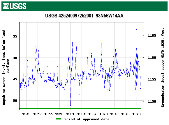 Graph of groundwater level data at USGS 425240097252001  93N56W14AA