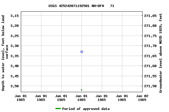 Graph of groundwater level data at USGS 425242071192501 NH-DFW   71