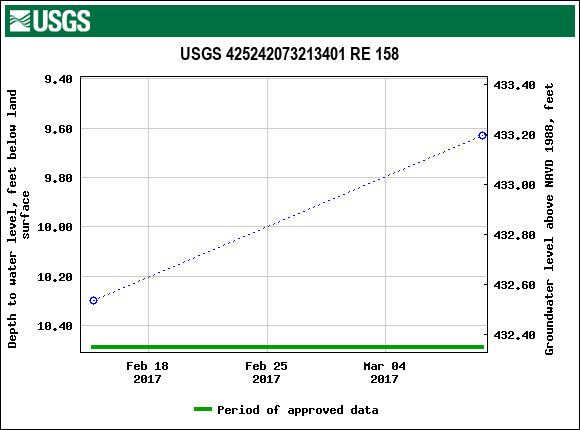 Graph of groundwater level data at USGS 425242073213401 RE 158