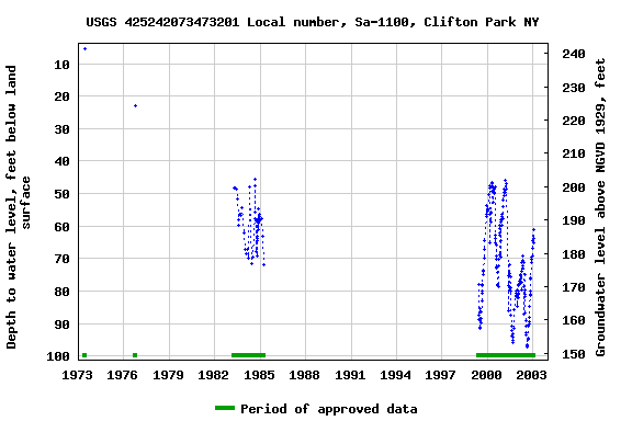 Graph of groundwater level data at USGS 425242073473201 Local number, Sa-1100, Clifton Park NY