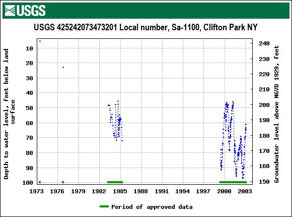 Graph of groundwater level data at USGS 425242073473201 Local number, Sa-1100, Clifton Park NY