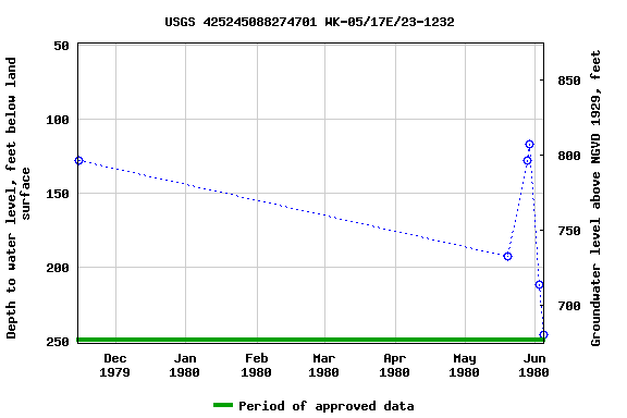 Graph of groundwater level data at USGS 425245088274701 WK-05/17E/23-1232