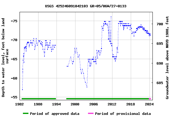 Graph of groundwater level data at USGS 425246091042103 GR-05/06W/27-0133