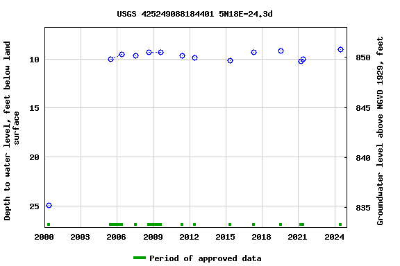 Graph of groundwater level data at USGS 425249088184401 5N18E-24.3d