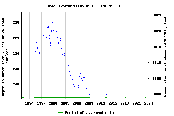 Graph of groundwater level data at USGS 425250114145101 06S 19E 19CCD1