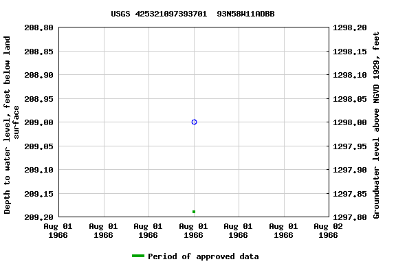 Graph of groundwater level data at USGS 425321097393701  93N58W11ADBB