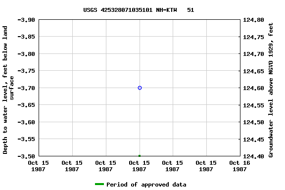 Graph of groundwater level data at USGS 425328071035101 NH-KTW   51