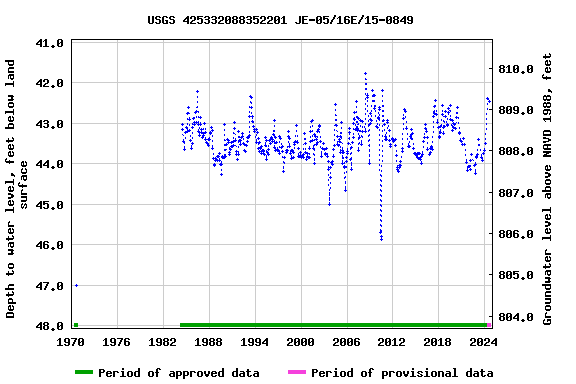 Graph of groundwater level data at USGS 425332088352201 JE-05/16E/15-0849