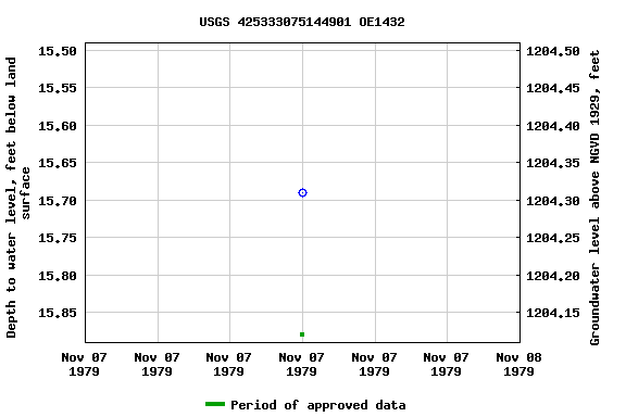 Graph of groundwater level data at USGS 425333075144901 OE1432