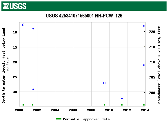 Graph of groundwater level data at USGS 425341071565001 NH-PCW  126