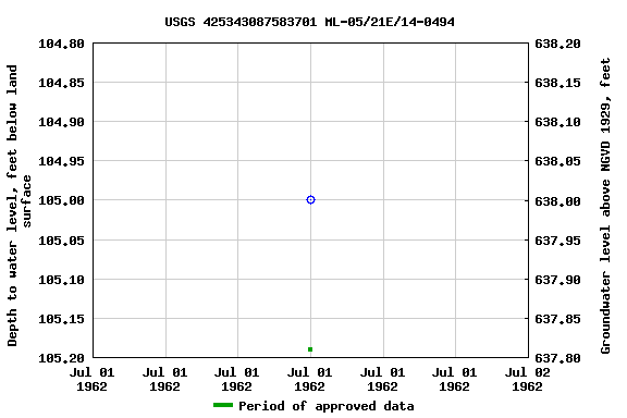Graph of groundwater level data at USGS 425343087583701 ML-05/21E/14-0494