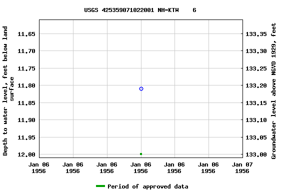 Graph of groundwater level data at USGS 425359071022001 NH-KTW    6