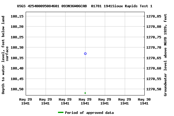 Graph of groundwater level data at USGS 425400095084601 093N36W06CAB  01781 1941Sioux Rapids Test 1