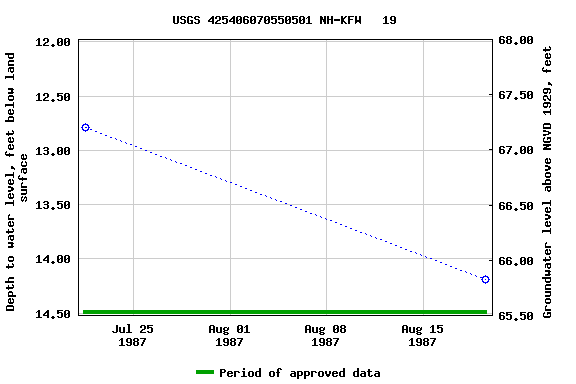 Graph of groundwater level data at USGS 425406070550501 NH-KFW   19