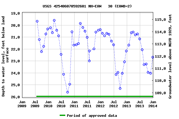 Graph of groundwater level data at USGS 425406070592601 NH-EAW   30 (EAWB-2)