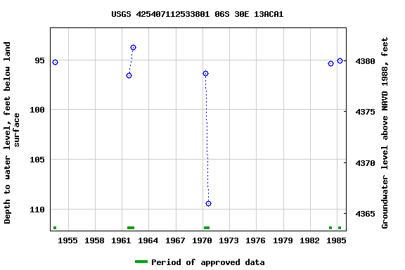 Graph of groundwater level data at USGS 425407112533801 06S 30E 13ACA1