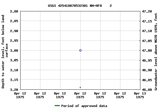 Graph of groundwater level data at USGS 425418070532301 NH-HFA    2