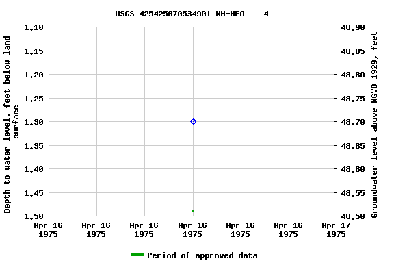 Graph of groundwater level data at USGS 425425070534901 NH-HFA    4