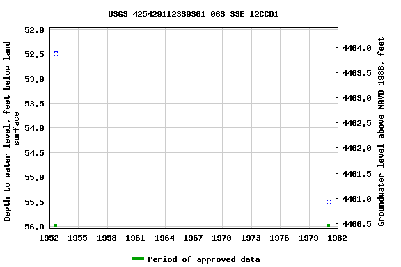 Graph of groundwater level data at USGS 425429112330301 06S 33E 12CCD1