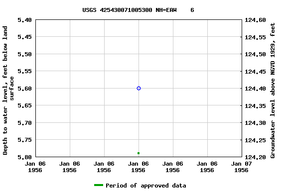 Graph of groundwater level data at USGS 425430071005300 NH-EAW    6