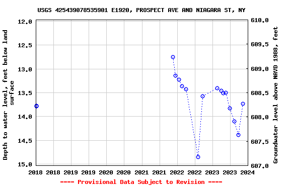 Graph of groundwater level data at USGS 425439078535901 E1920, PROSPECT AVE AND NIAGARA ST, NY