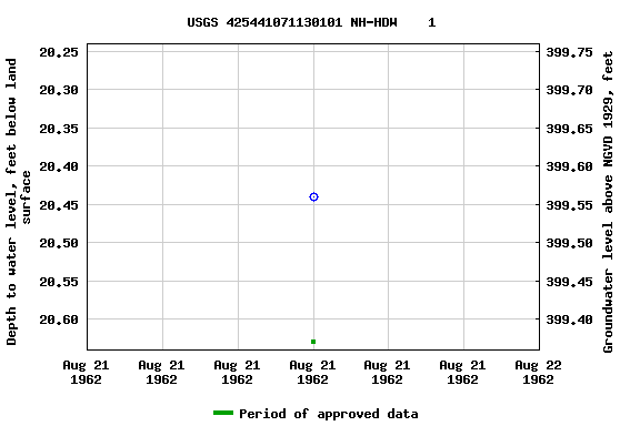 Graph of groundwater level data at USGS 425441071130101 NH-HDW    1