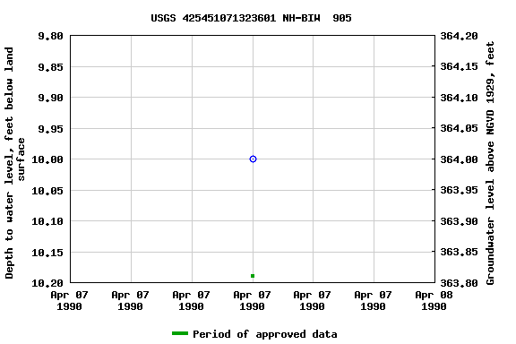 Graph of groundwater level data at USGS 425451071323601 NH-BIW  905