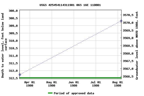 Graph of groundwater level data at USGS 425454114311901 06S 16E 11DBB1