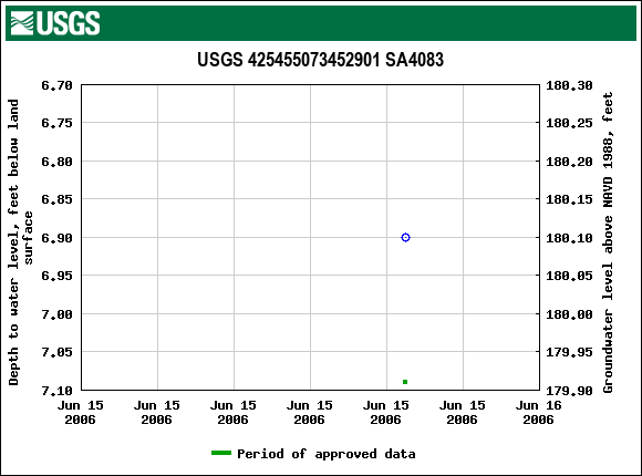 Graph of groundwater level data at USGS 425455073452901 SA4083