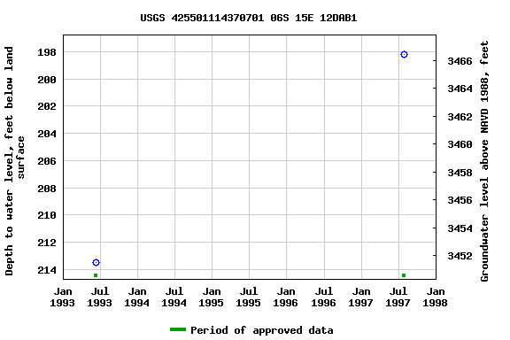 Graph of groundwater level data at USGS 425501114370701 06S 15E 12DAB1