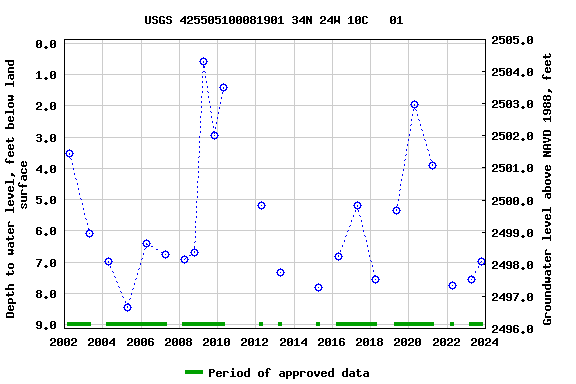 Graph of groundwater level data at USGS 425505100081901 34N 24W 10C   01