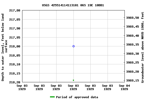 Graph of groundwater level data at USGS 425514114113101 06S 19E 10BB1