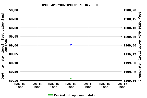 Graph of groundwater level data at USGS 425520072090501 NH-DKW   66