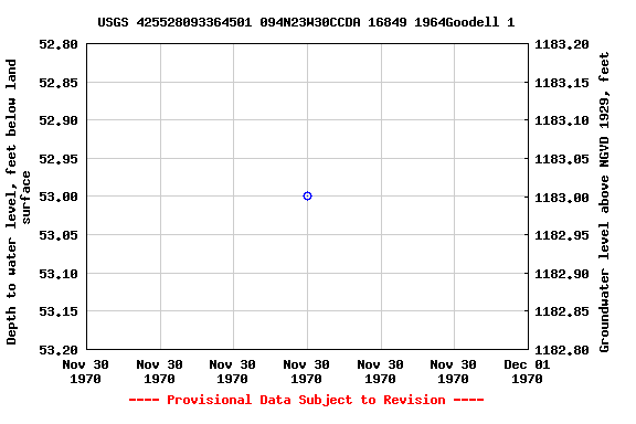 Graph of groundwater level data at USGS 425528093364501 094N23W30CCDA 16849 1964Goodell 1