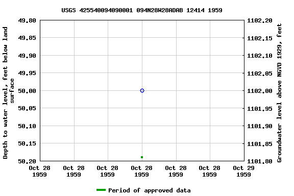 Graph of groundwater level data at USGS 425540094090001 094N28W28ADAB 12414 1959