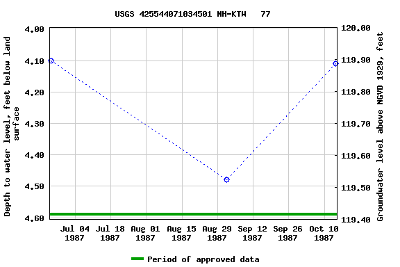 Graph of groundwater level data at USGS 425544071034501 NH-KTW   77