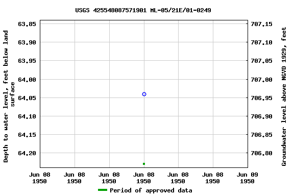 Graph of groundwater level data at USGS 425548087571901 ML-05/21E/01-0249