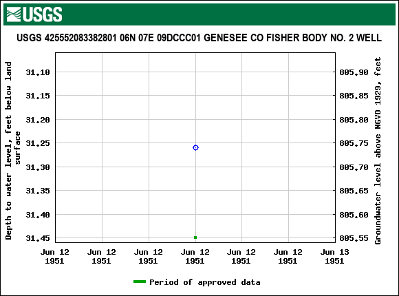 Graph of groundwater level data at USGS 425552083382801 06N 07E 09DCCC01 GENESEE CO FISHER BODY NO. 2 WELL