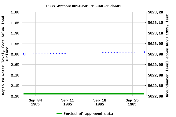 Graph of groundwater level data at USGS 425556108240501 1S-04E-33daa01