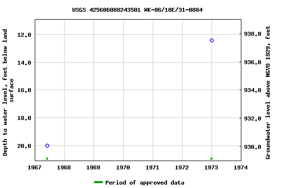 Graph of groundwater level data at USGS 425606088243501 WK-06/18E/31-0884