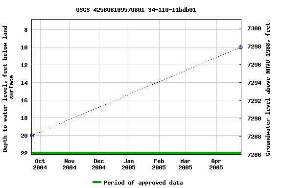 Graph of groundwater level data at USGS 425606109570801 34-110-11bdb01