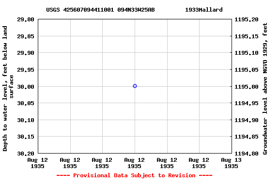 Graph of groundwater level data at USGS 425607094411001 094N33W25AB         1933Mallard