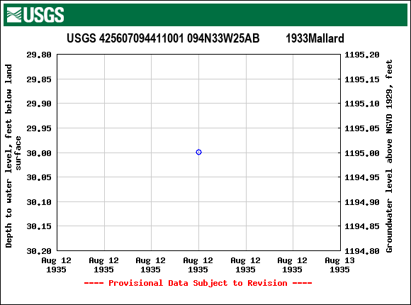 Graph of groundwater level data at USGS 425607094411001 094N33W25AB         1933Mallard