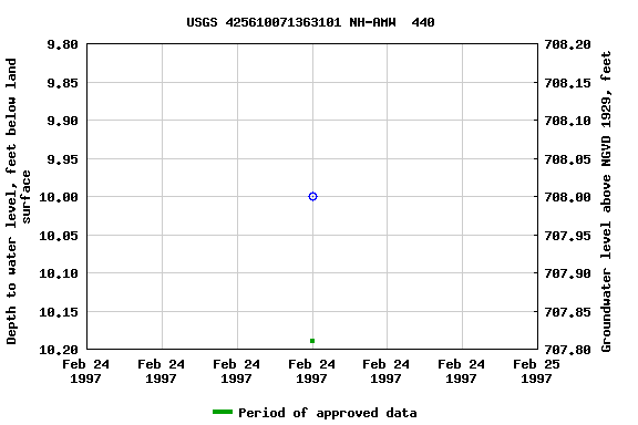 Graph of groundwater level data at USGS 425610071363101 NH-AMW  440