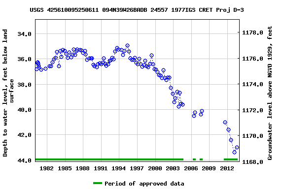 Graph of groundwater level data at USGS 425610095250611 094N39W26BADB 24557 1977IGS CRET Proj D-3